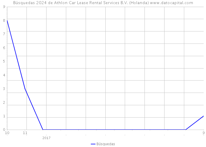 Búsquedas 2024 de Athlon Car Lease Rental Services B.V. (Holanda) 