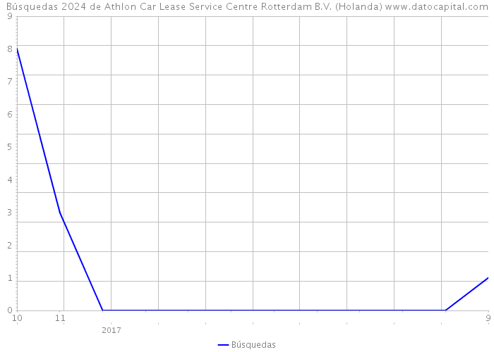 Búsquedas 2024 de Athlon Car Lease Service Centre Rotterdam B.V. (Holanda) 