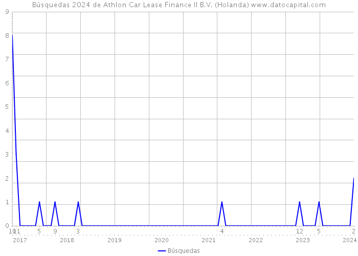 Búsquedas 2024 de Athlon Car Lease Finance II B.V. (Holanda) 