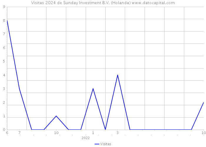 Visitas 2024 de Sunday Investment B.V. (Holanda) 