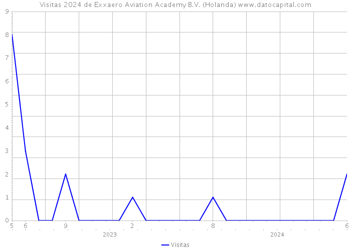 Visitas 2024 de Exxaero Aviation Academy B.V. (Holanda) 