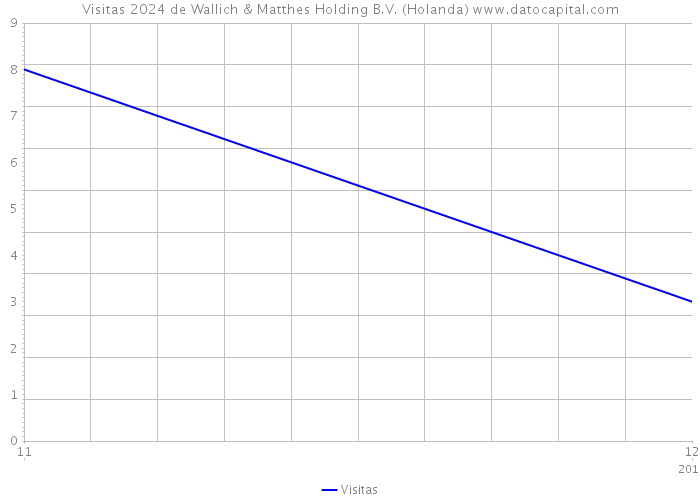Visitas 2024 de Wallich & Matthes Holding B.V. (Holanda) 