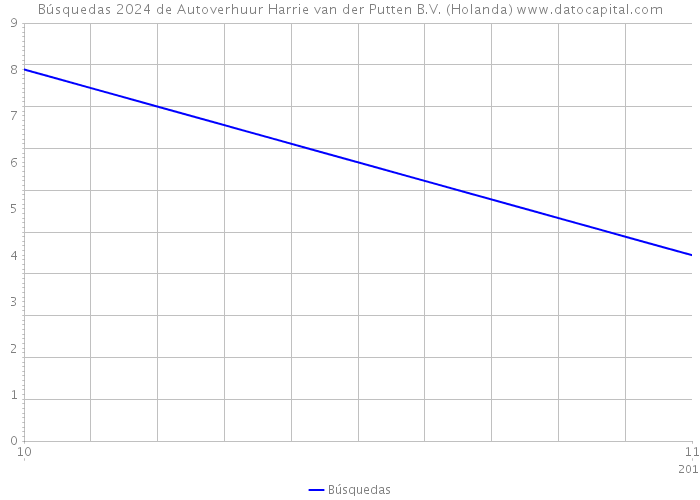 Búsquedas 2024 de Autoverhuur Harrie van der Putten B.V. (Holanda) 