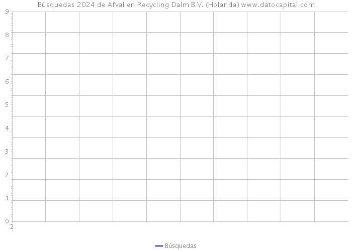 Búsquedas 2024 de Afval en Recycling Dalm B.V. (Holanda) 