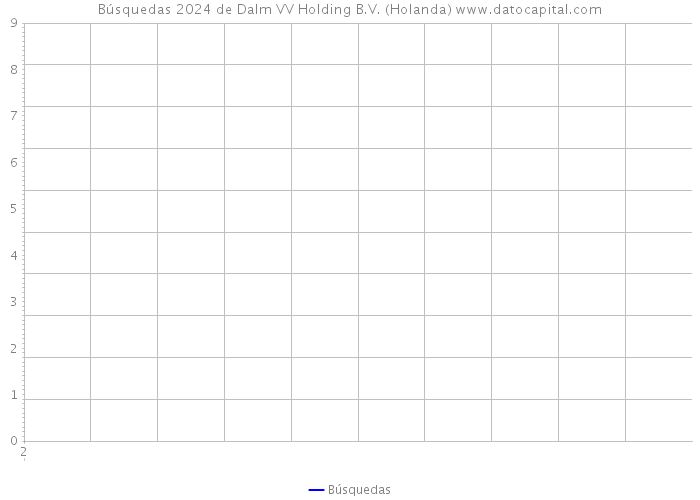 Búsquedas 2024 de Dalm VV Holding B.V. (Holanda) 
