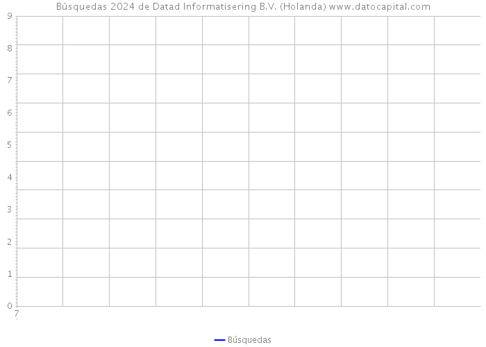 Búsquedas 2024 de Datad Informatisering B.V. (Holanda) 