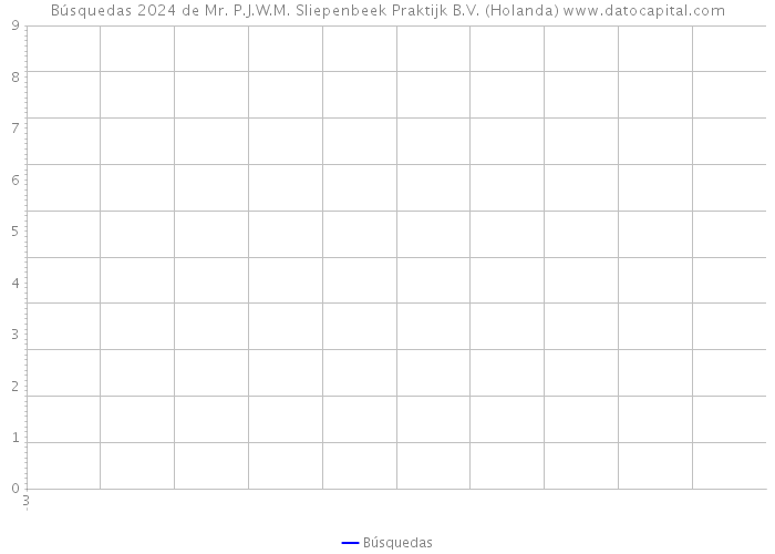 Búsquedas 2024 de Mr. P.J.W.M. Sliepenbeek Praktijk B.V. (Holanda) 