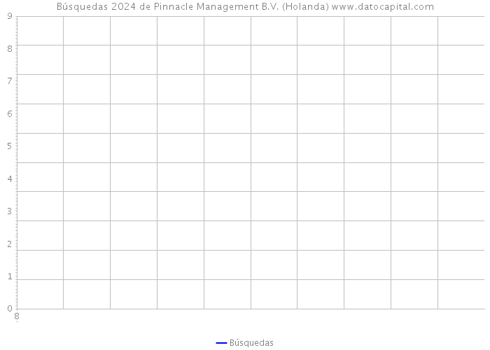 Búsquedas 2024 de Pinnacle Management B.V. (Holanda) 
