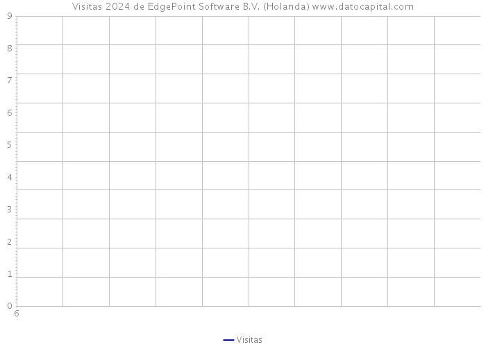 Visitas 2024 de EdgePoint Software B.V. (Holanda) 