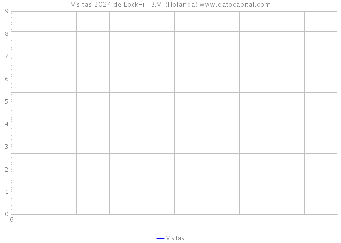 Visitas 2024 de Lock-iT B.V. (Holanda) 