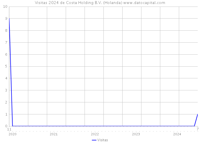 Visitas 2024 de Costa Holding B.V. (Holanda) 