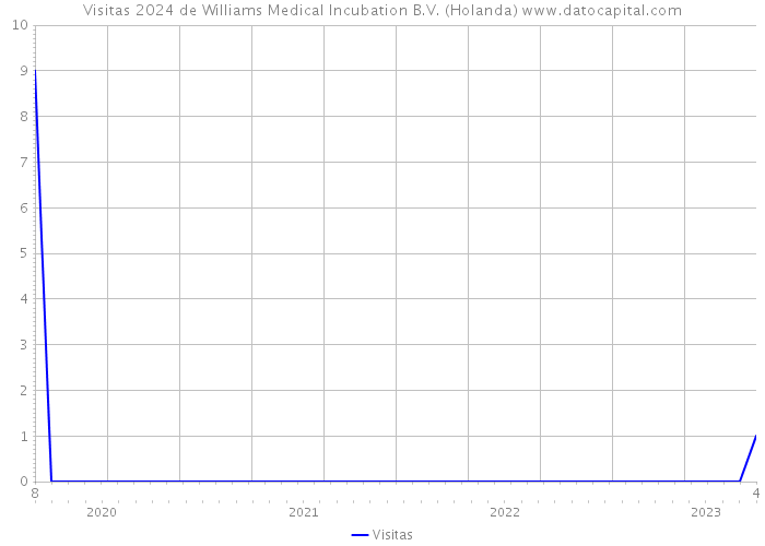 Visitas 2024 de Williams Medical Incubation B.V. (Holanda) 