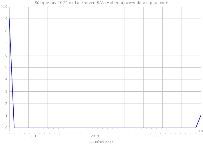 Búsquedas 2024 de Laarhoven B.V. (Holanda) 