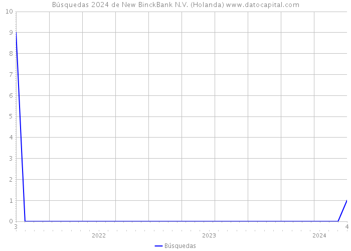 Búsquedas 2024 de New BinckBank N.V. (Holanda) 