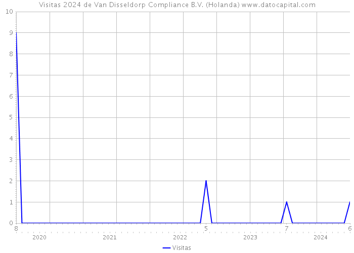 Visitas 2024 de Van Disseldorp Compliance B.V. (Holanda) 