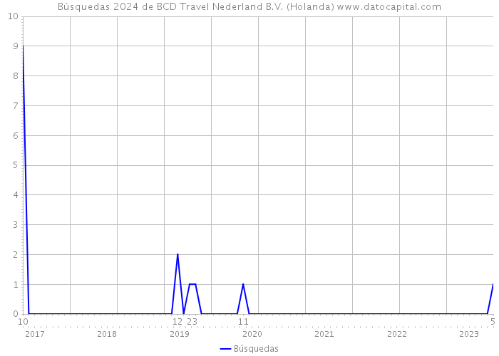 Búsquedas 2024 de BCD Travel Nederland B.V. (Holanda) 