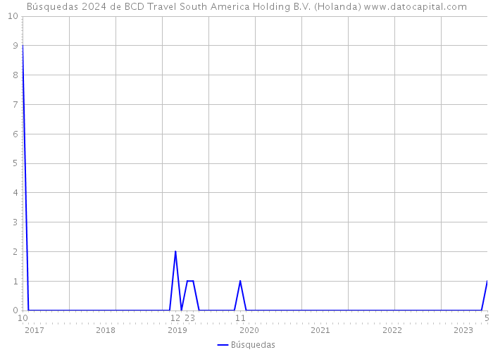 Búsquedas 2024 de BCD Travel South America Holding B.V. (Holanda) 