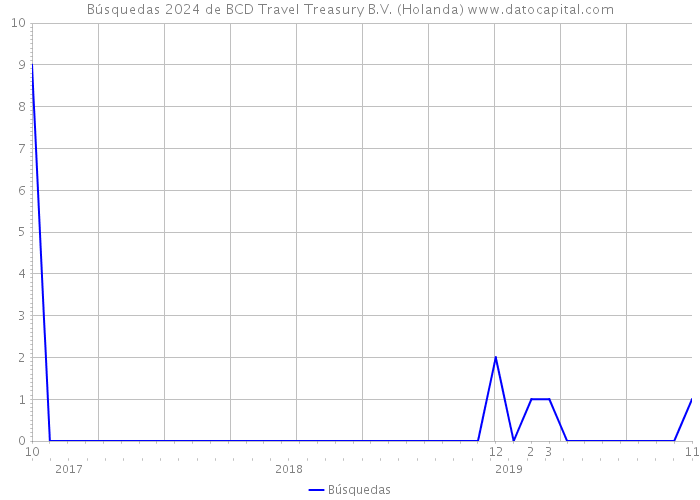 Búsquedas 2024 de BCD Travel Treasury B.V. (Holanda) 