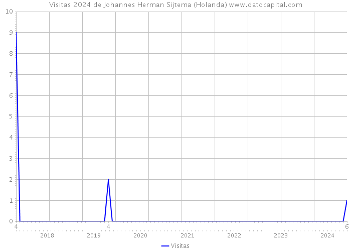 Visitas 2024 de Johannes Herman Sijtema (Holanda) 