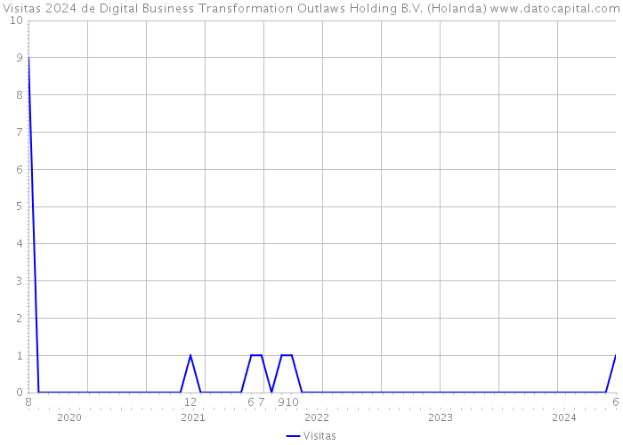 Visitas 2024 de Digital Business Transformation Outlaws Holding B.V. (Holanda) 