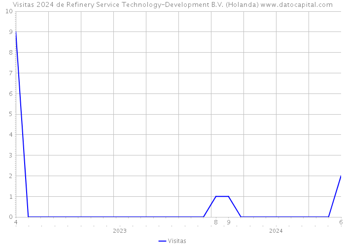 Visitas 2024 de Refinery Service Technology-Development B.V. (Holanda) 