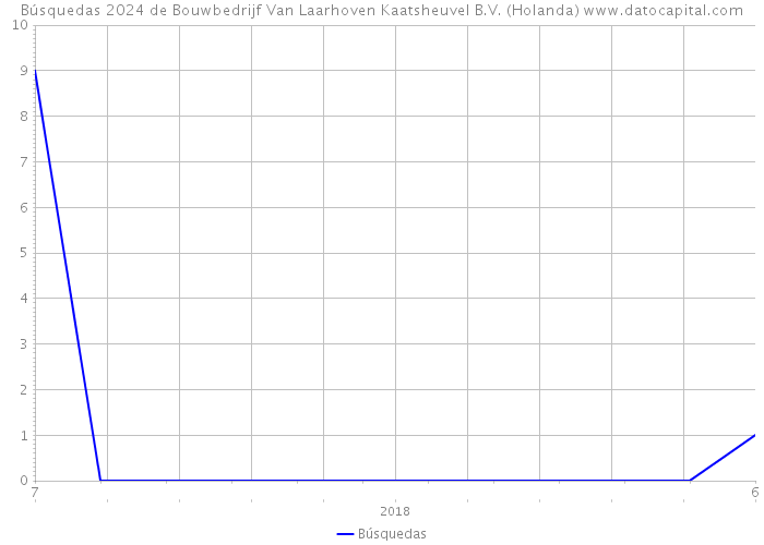 Búsquedas 2024 de Bouwbedrijf Van Laarhoven Kaatsheuvel B.V. (Holanda) 