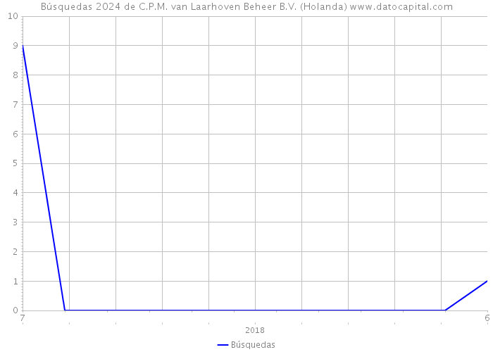 Búsquedas 2024 de C.P.M. van Laarhoven Beheer B.V. (Holanda) 