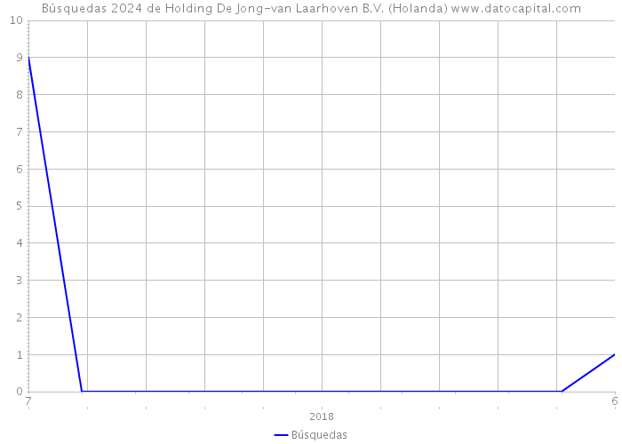 Búsquedas 2024 de Holding De Jong-van Laarhoven B.V. (Holanda) 