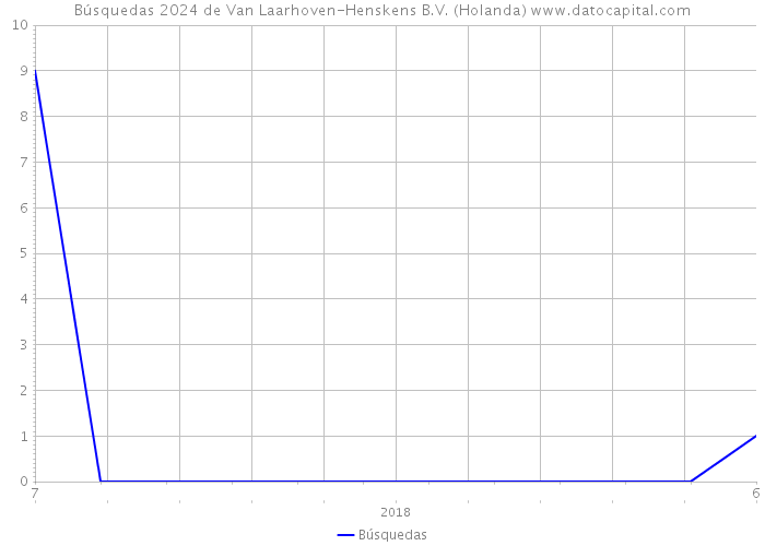 Búsquedas 2024 de Van Laarhoven-Henskens B.V. (Holanda) 