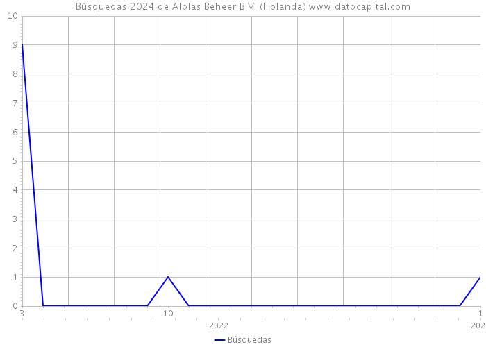 Búsquedas 2024 de Alblas Beheer B.V. (Holanda) 