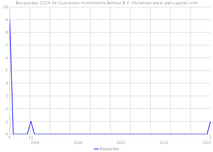 Búsquedas 2024 de Guarantee Investments Beheer B.V. (Holanda) 