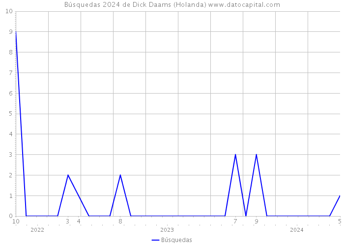 Búsquedas 2024 de Dick Daams (Holanda) 