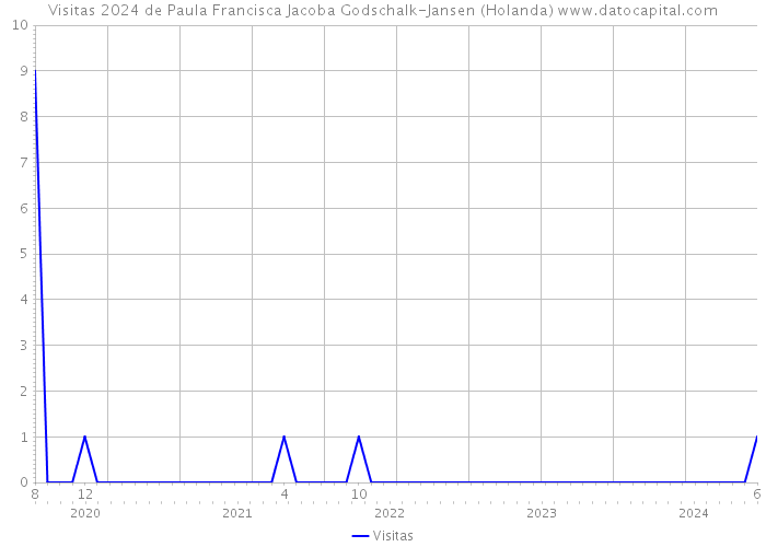 Visitas 2024 de Paula Francisca Jacoba Godschalk-Jansen (Holanda) 