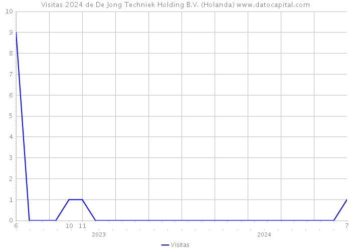 Visitas 2024 de De Jong Techniek Holding B.V. (Holanda) 