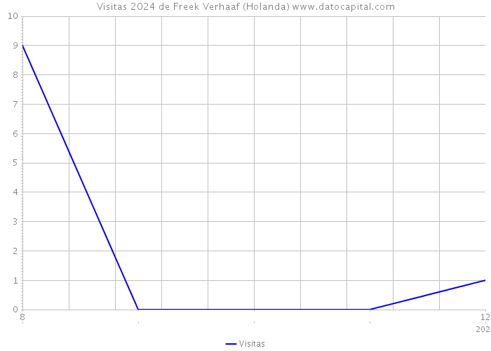 Visitas 2024 de Freek Verhaaf (Holanda) 