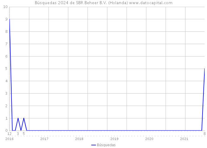 Búsquedas 2024 de SBR Beheer B.V. (Holanda) 