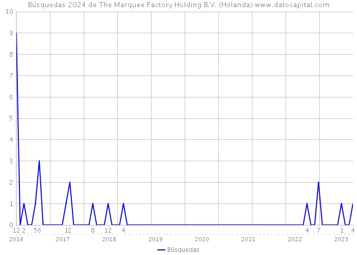 Búsquedas 2024 de The Marquee Factory Holding B.V. (Holanda) 
