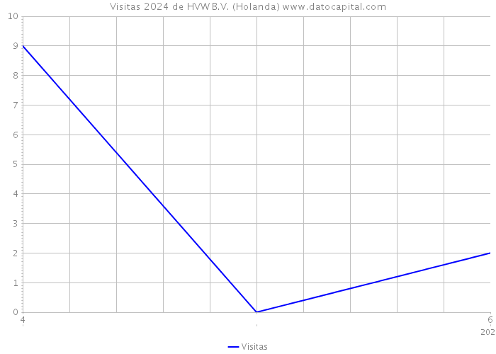 Visitas 2024 de HVW B.V. (Holanda) 