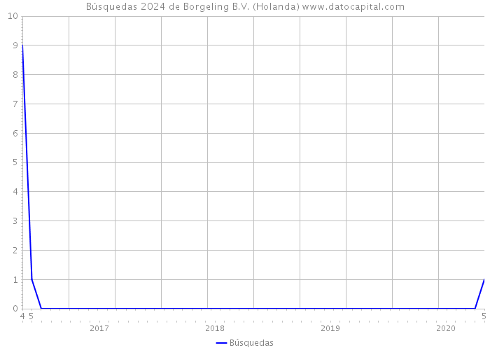 Búsquedas 2024 de Borgeling B.V. (Holanda) 