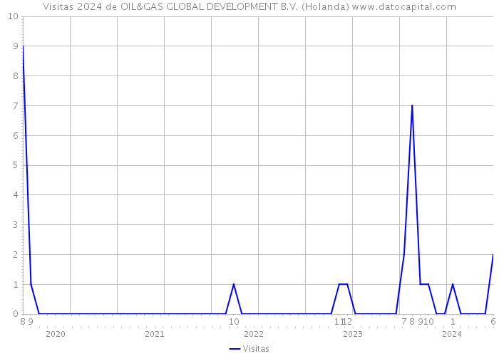 Visitas 2024 de OIL&GAS GLOBAL DEVELOPMENT B.V. (Holanda) 