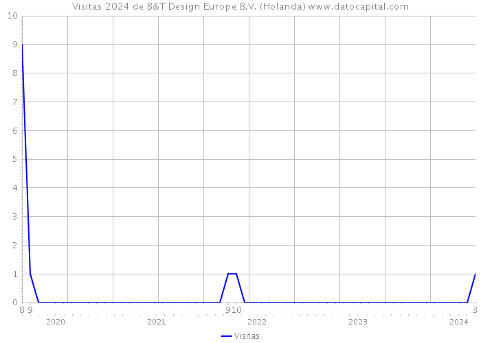 Visitas 2024 de B&T Design Europe B.V. (Holanda) 