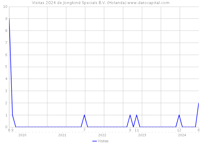 Visitas 2024 de Jongkind Specials B.V. (Holanda) 