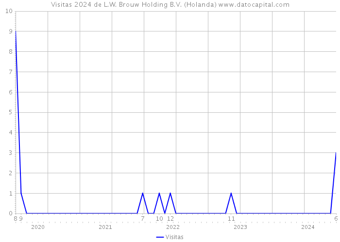 Visitas 2024 de L.W. Brouw Holding B.V. (Holanda) 