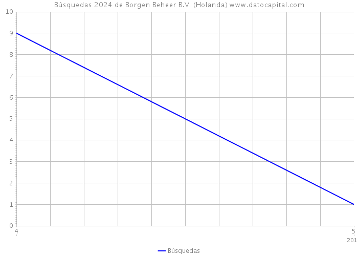 Búsquedas 2024 de Borgen Beheer B.V. (Holanda) 