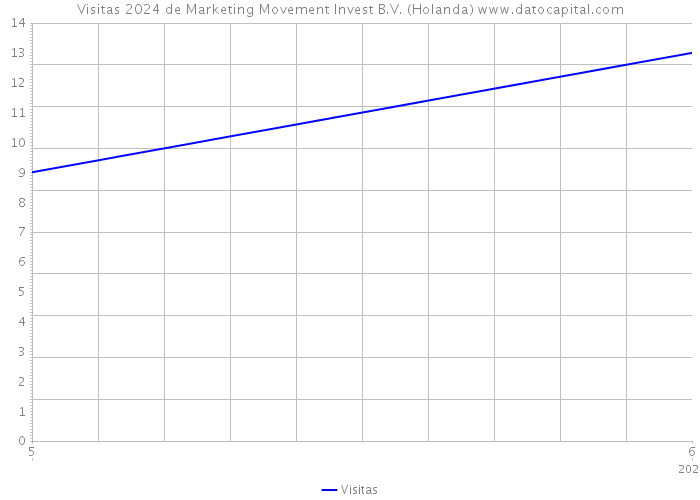 Visitas 2024 de Marketing Movement Invest B.V. (Holanda) 