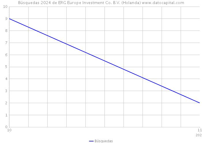 Búsquedas 2024 de ERG Europe Investment Co. B.V. (Holanda) 
