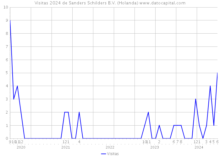 Visitas 2024 de Sanders Schilders B.V. (Holanda) 