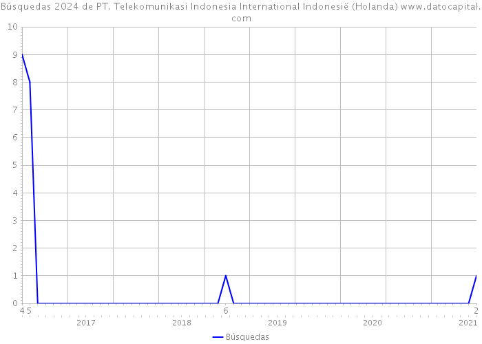 Búsquedas 2024 de PT. Telekomunikasi Indonesia International Indonesië (Holanda) 