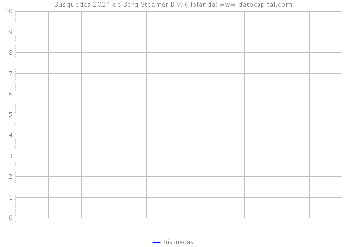 Búsquedas 2024 de Borg Steamer B.V. (Holanda) 