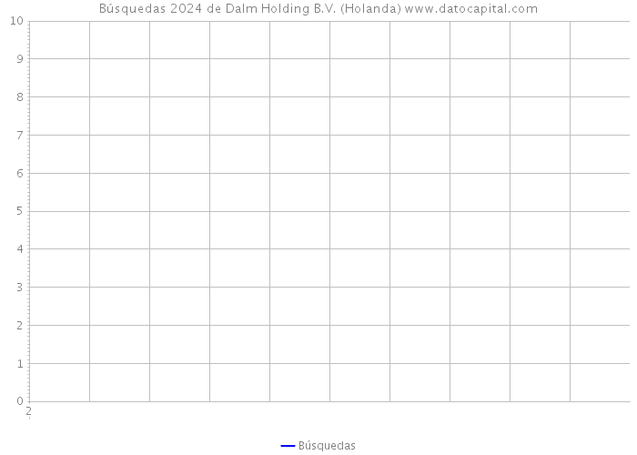 Búsquedas 2024 de Dalm Holding B.V. (Holanda) 